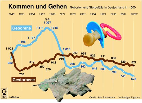 Geburtenrate und Sterberate (14. Juni 2007)